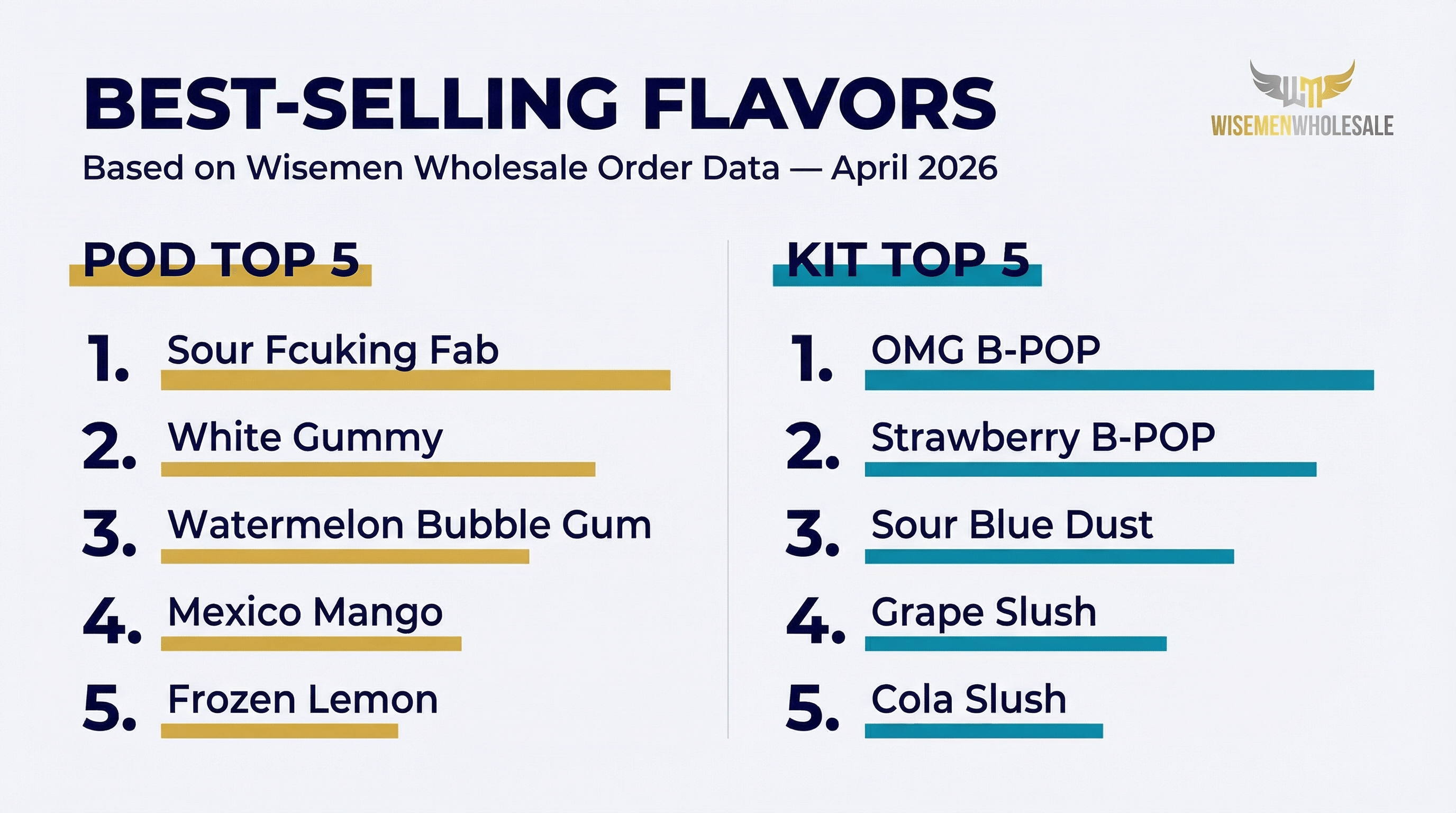 Foger Switch Pro best selling flavors 2026 based on Wisemen Wholesale order data